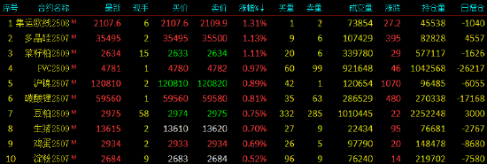 午评|国内期货主力合约涨跌互现 燃油跌超4%  第4张