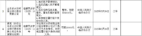 山东沂水农村商业银行被罚55.4万元：因违反账户管理规定等  第1张
