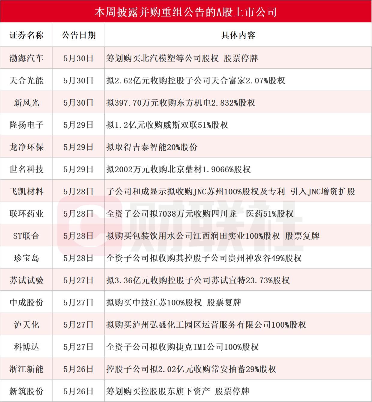 龙头三连板 本周披露并购重组进展的A股名单一览 第1张 龙头三连板 本周披露并购重组进展的A股名单一览 第1张