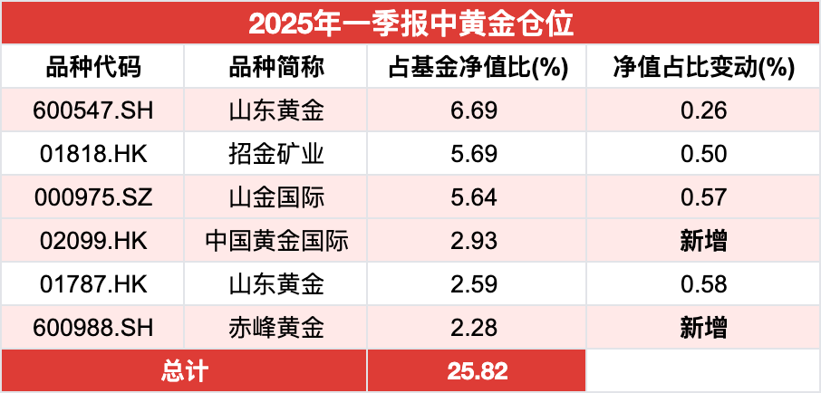 绩优基金大佬奔私,盛震山可平替引关注!前瞻布局黄金板块,不追热点,专注挖掘逆周期投资机会 第3张 绩优基金大佬奔私,盛震山可平替引关注!前瞻布局黄金板块,不追热点,专注挖掘逆周期投资机会 第3张