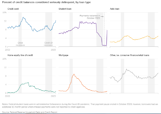 四张图表解析美国消费者如何陷入经济挤压 第3张 四张图表解析美国消费者如何陷入经济挤压 第3张