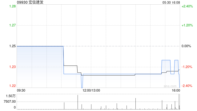 宏信建发完成斥资1.76亿令吉收购TH Tong Heng80%股权  第1张
