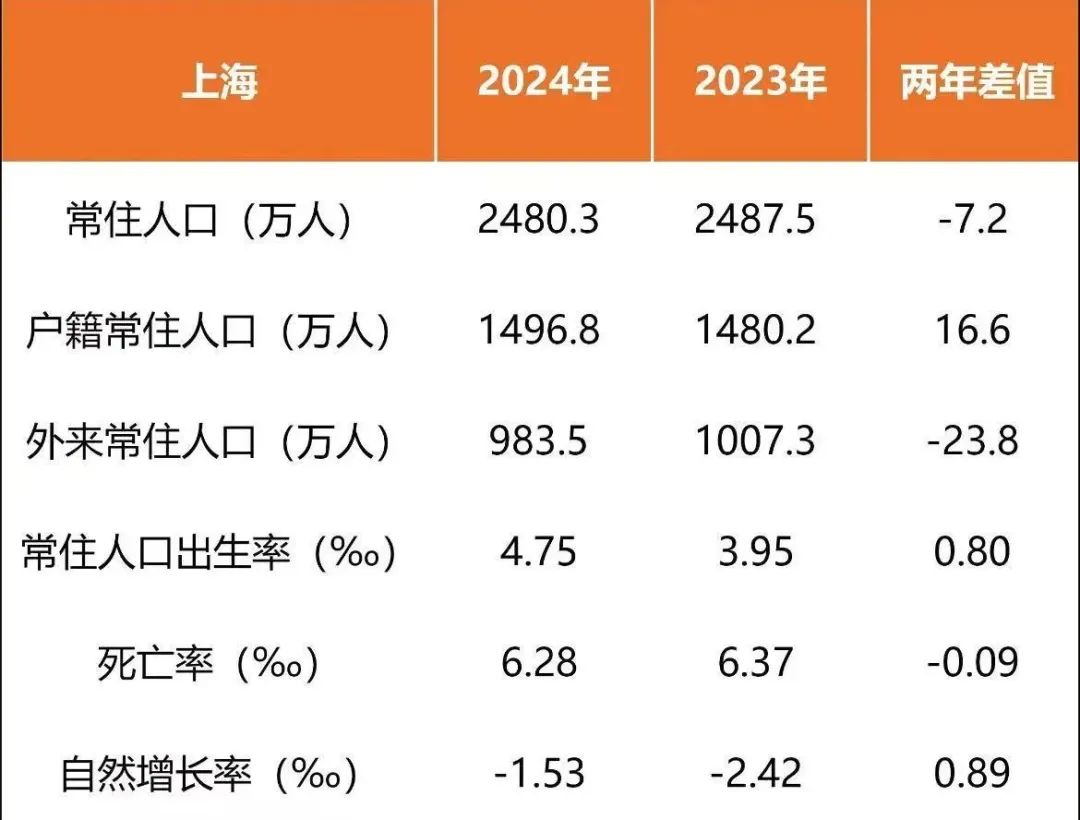 断崖式下跌！上海外来人口跌破千万！  第3张