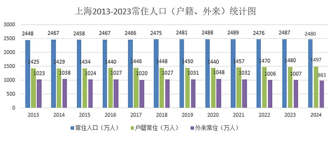 断崖式下跌！上海外来人口跌破千万！  第5张