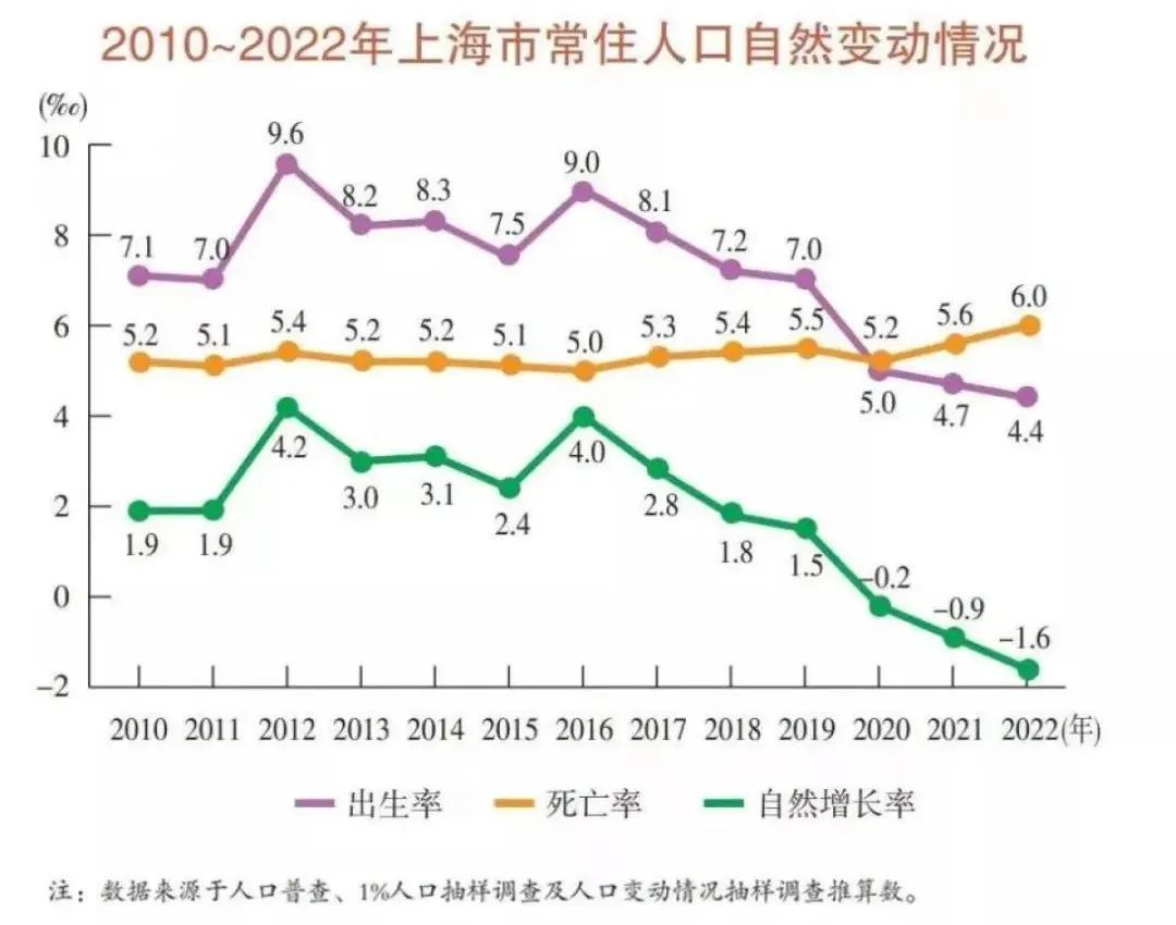 断崖式下跌！上海外来人口跌破千万！  第8张