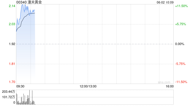 潼关黄金早盘涨逾10% 公司授出合共8154万份购股权  第1张