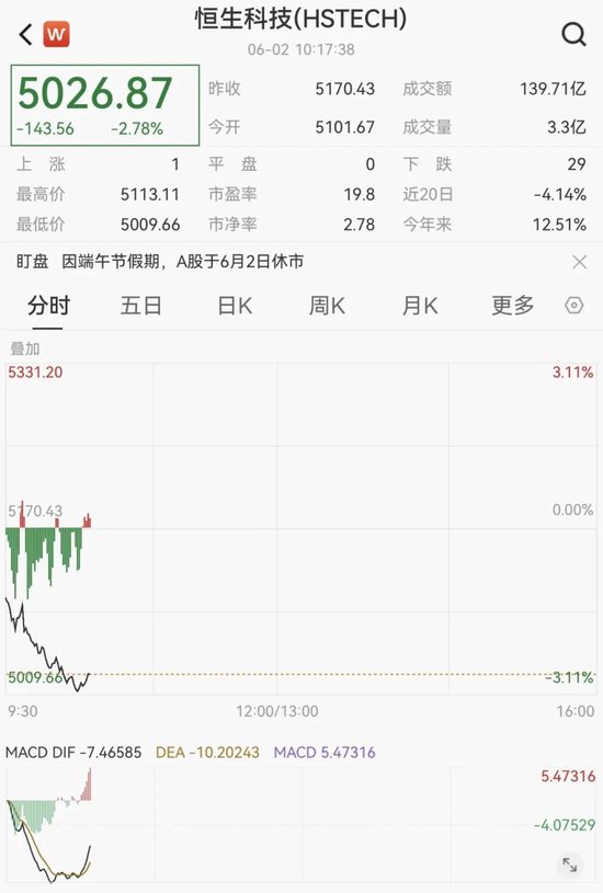 刚刚！港股、A50下跌，亚太股市跳水  第2张