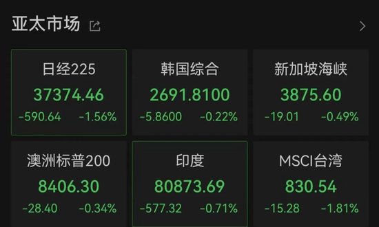 亚太市场全线下跌，港股调整，连连数字大涨超60%  第1张