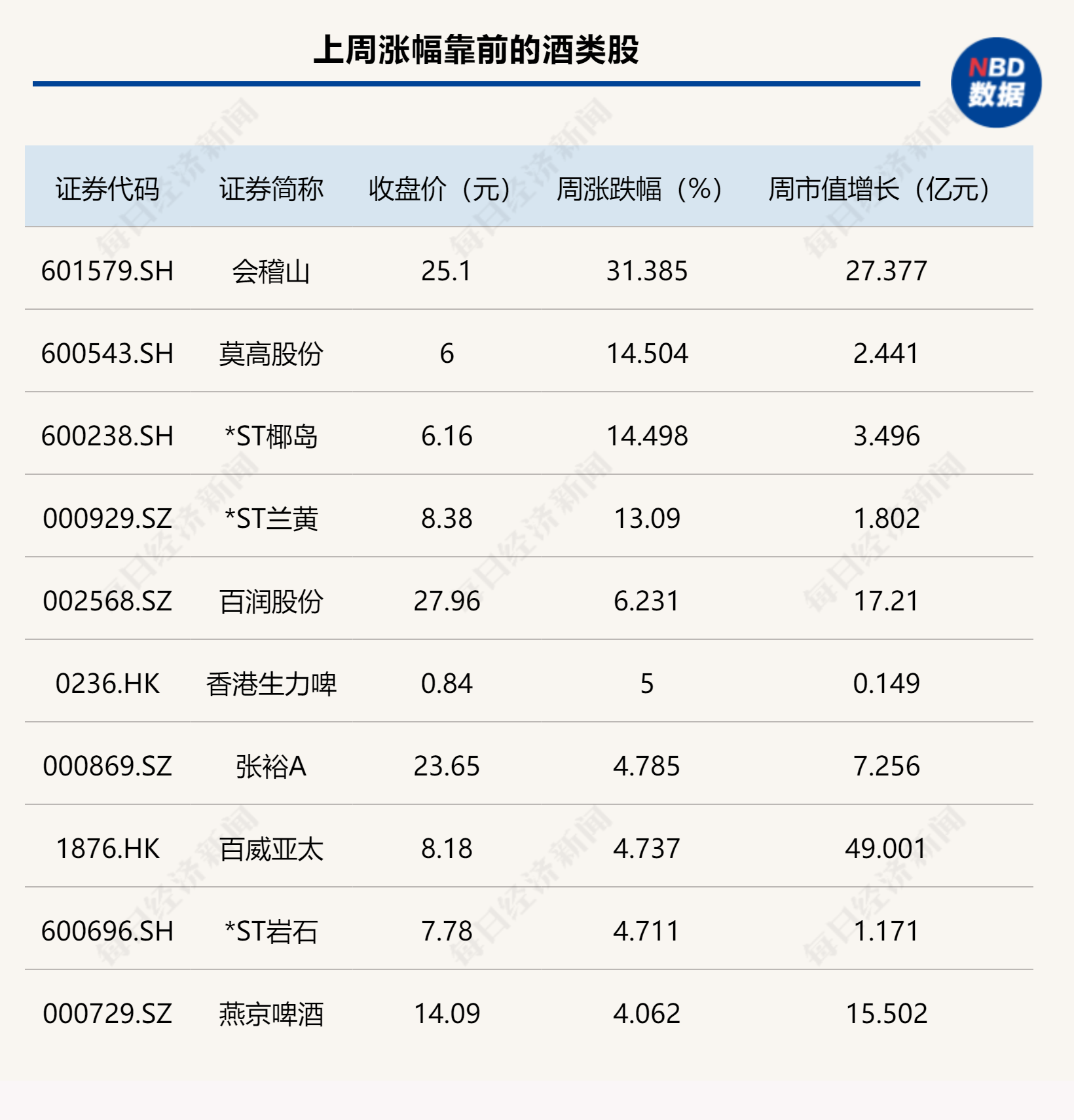 “跷跷板效应”再现!白酒指数周线三连跌,啤酒股却一直“涨不停” 第2张 “跷跷板效应”再现!白酒指数周线三连跌,啤酒股却一直“涨不停” 第2张