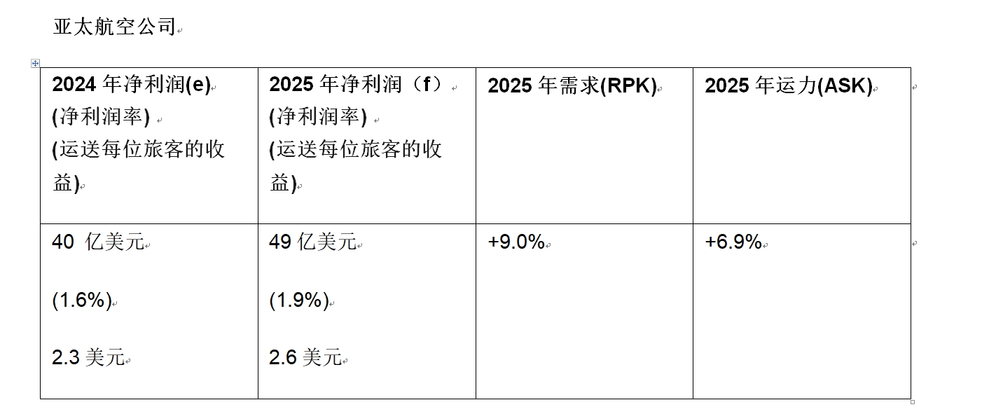 亚太航司2025年预计赚49亿美元,但还有这些挑战 第1张 亚太航司2025年预计赚49亿美元,但还有这些挑战 第1张