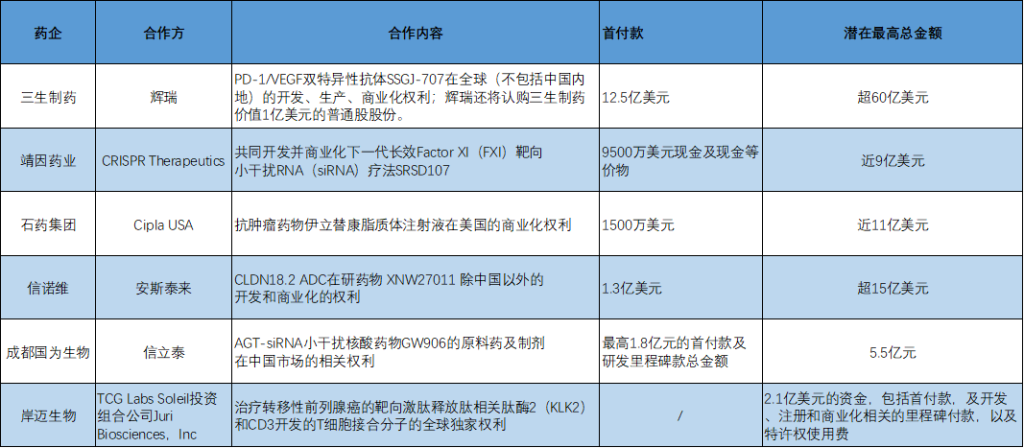 BD交易大爆发 今年总额已超455亿美元！中国创新药能否打开增长新空间  第1张