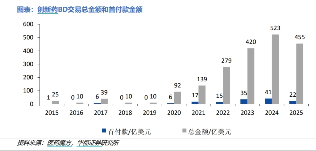 BD交易大爆发 今年总额已超455亿美元！中国创新药能否打开增长新空间  第2张
