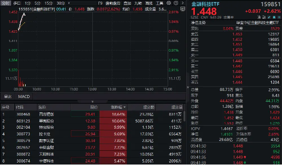 恒宝股份、翠微股份斩获三连板！金融科技ETF（159851）放量涨近3%，盘中站上60日均线  第1张