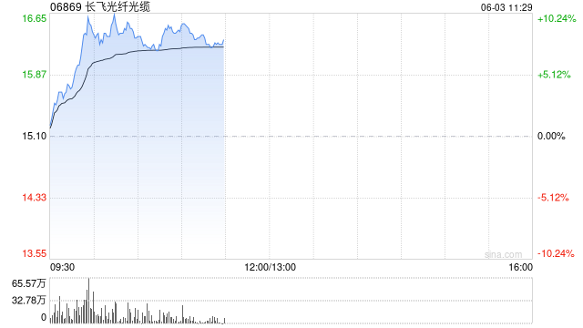 长飞光纤光缆现涨逾10% 长飞先进碳化硅晶圆实现量产通线  第1张