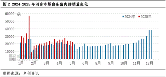 白条猪肉:供应压力依旧 短期河南猪肉价格或偏弱调整 第4张 白条猪肉:供应压力依旧 短期河南猪肉价格或偏弱调整 第4张