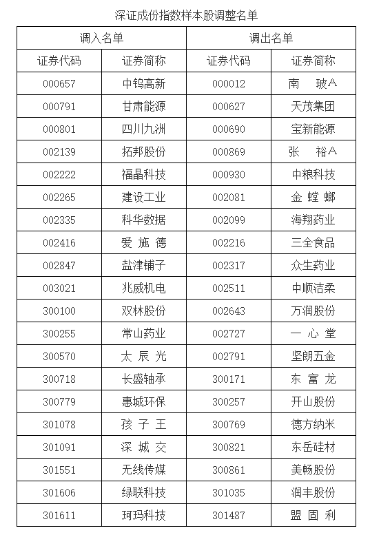 A股重要指数调整，即将生效！（附名单）  第1张