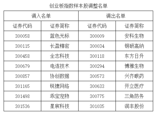 A股重要指数调整，即将生效！（附名单）  第2张