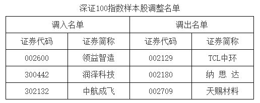 A股重要指数调整，即将生效！（附名单）  第3张