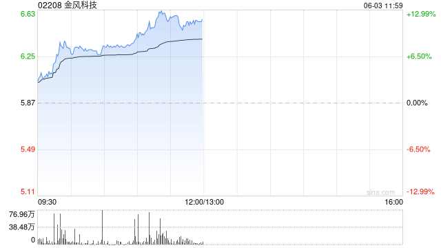 金风科技午前涨近12% 海风招标维持高景气度后续催化有望密集落地  第1张