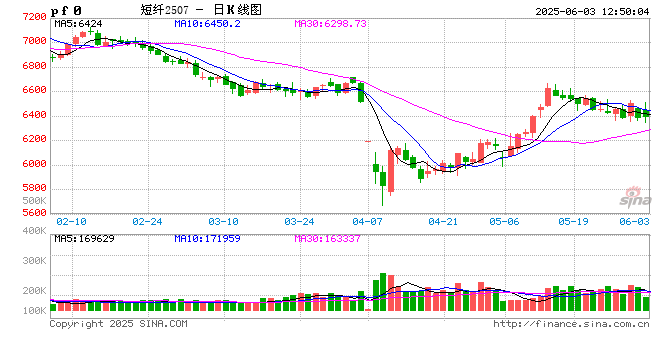 涤纶短纤:成本下滑及供需转弱 价格震荡下跌 第2张 涤纶短纤:成本下滑及供需转弱 价格震荡下跌 第2张