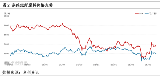 涤纶短纤:成本下滑及供需转弱 价格震荡下跌 第4张 涤纶短纤:成本下滑及供需转弱 价格震荡下跌 第4张