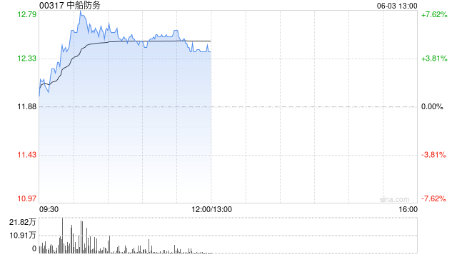 军工股走强 中船防务一度涨超7% 地缘政治紧张  第1张