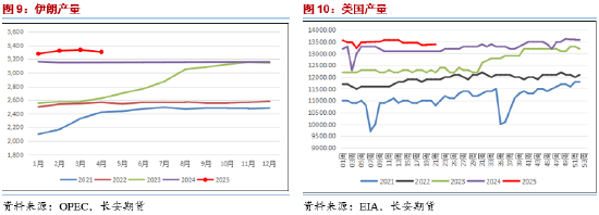 长安期货范磊:地缘占比增加但供给压力仍存 油价难有明显上行 第5张 长安期货范磊:地缘占比增加但供给压力仍存 油价难有明显上行 第5张