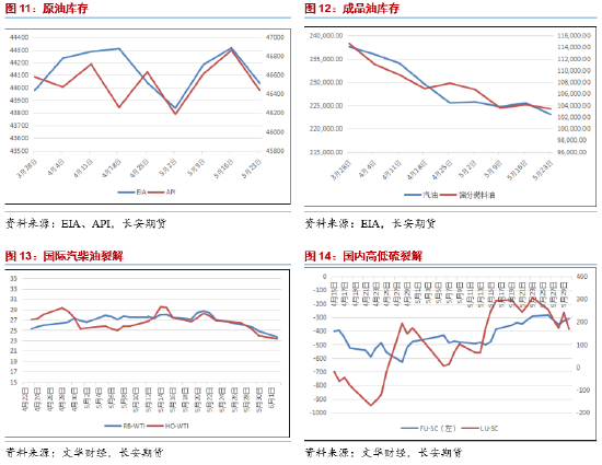 长安期货范磊:地缘占比增加但供给压力仍存 油价难有明显上行 第6张 长安期货范磊:地缘占比增加但供给压力仍存 油价难有明显上行 第6张