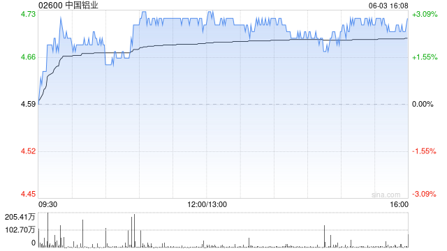 花旗:降中国铝业目标价至7.6港元 憧憬股份回购开启30天正面催化观察 第1张 花旗:降中国铝业目标价至7.6港元 憧憬股份回购开启30天正面催化观察 第1张