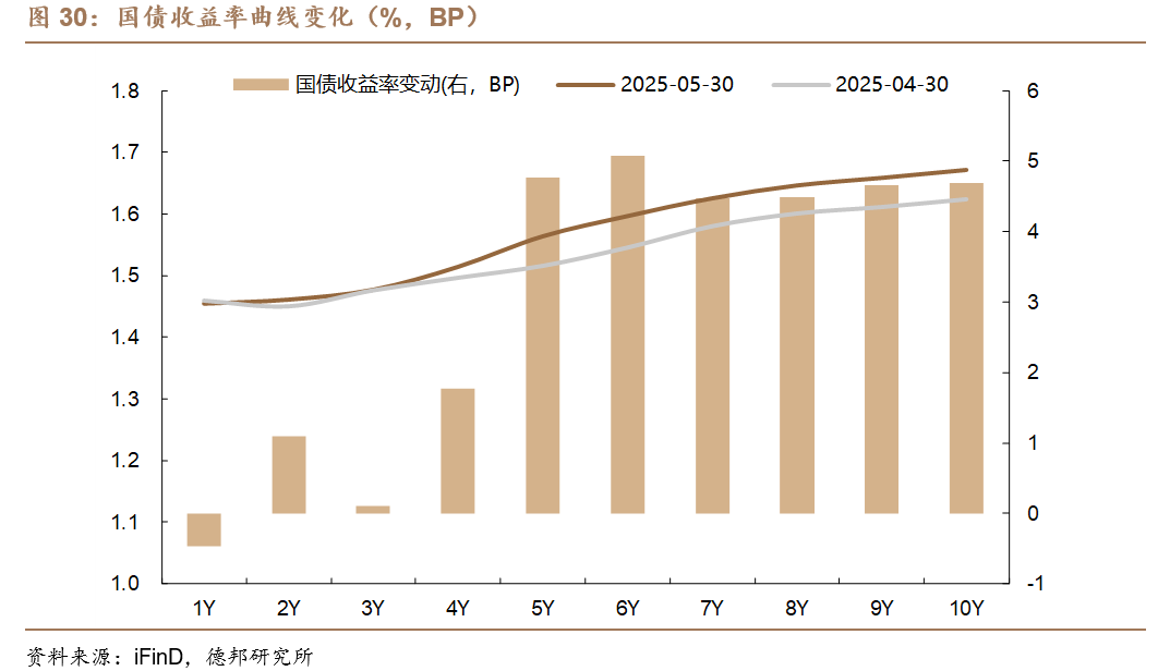 6月债市策略:牛熊试金石 第22张 6月债市策略:牛熊试金石 第22张