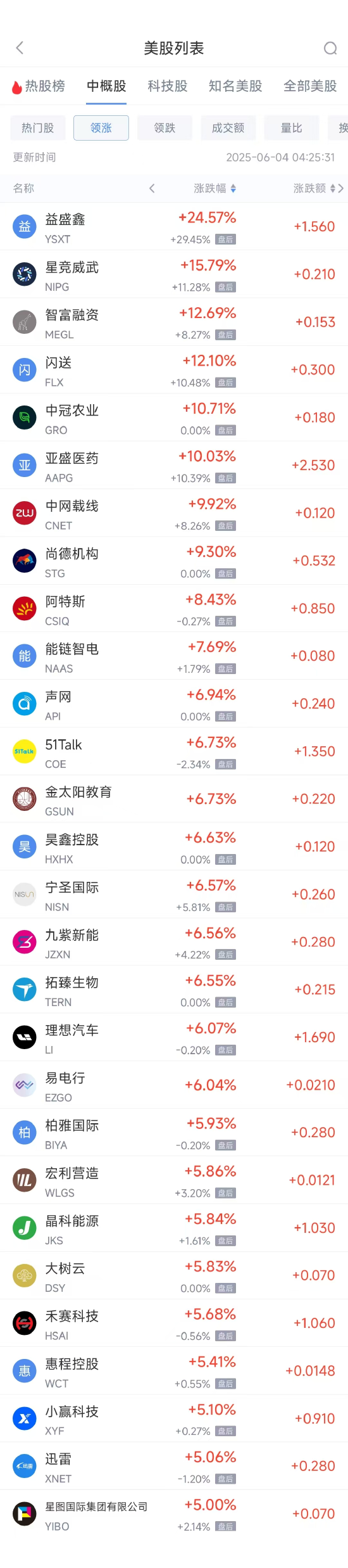 周二热门中概股涨跌不一 理想汽车涨6.07%，京东跌1.37%  第1张