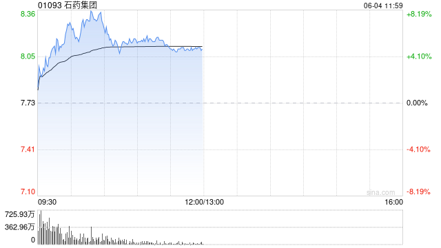 石药集团持续上涨逾8% 首季度业绩符合市场预期  第1张