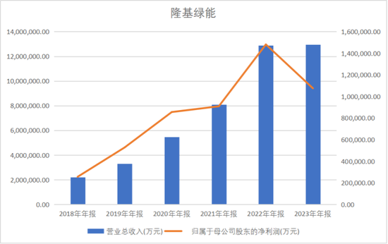 隆基绿能：老子去年亏了86.18亿，90后女儿接班能否扭转乾坤？  第3张