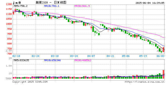 快讯：焦煤主力合约日内大涨7%  第2张