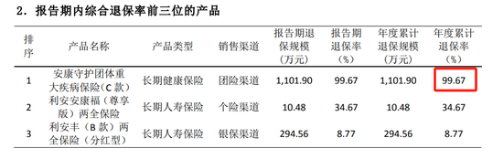 利安人寿被罚52万元，一季度某险种退保率超99%  第3张