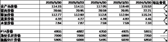 中加基金配置周报｜国内5月PMI出炉，美国关税面临内部博弈  第6张