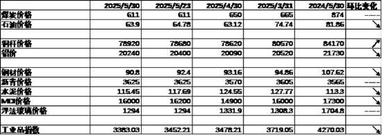 中加基金配置周报｜国内5月PMI出炉，美国关税面临内部博弈  第7张