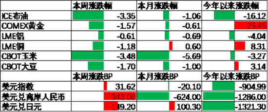 中加基金配置周报｜国内5月PMI出炉，美国关税面临内部博弈  第8张