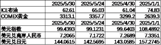中加基金配置周报｜国内5月PMI出炉，美国关税面临内部博弈  第9张