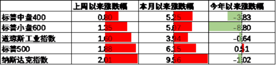 中加基金配置周报｜国内5月PMI出炉，美国关税面临内部博弈  第15张