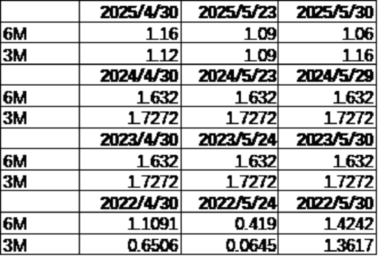 中加基金配置周报｜国内5月PMI出炉，美国关税面临内部博弈  第18张