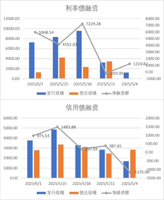 中加基金配置周报｜国内5月PMI出炉，美国关税面临内部博弈  第19张