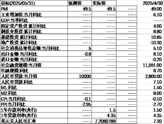 中加基金配置周报｜国内5月PMI出炉，美国关税面临内部博弈  第25张