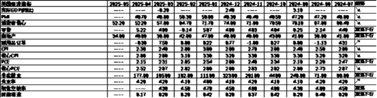 中加基金配置周报｜国内5月PMI出炉，美国关税面临内部博弈  第26张