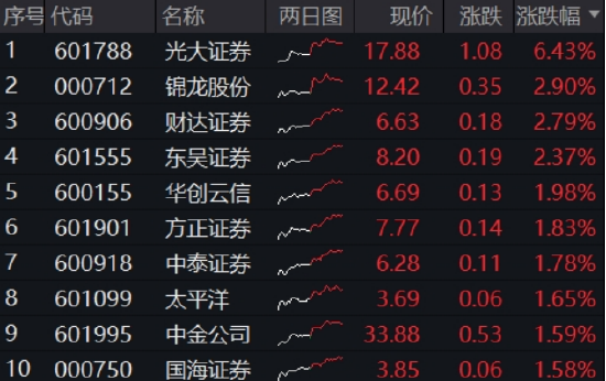 光大证券打响“旗手”反攻发令枪！券商ETF放量两连阳，行情持续性如何？  第1张