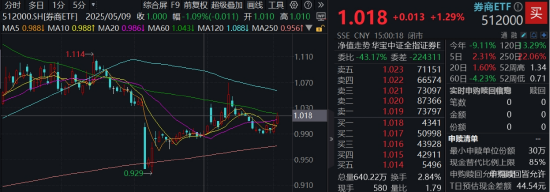 光大证券打响“旗手”反攻发令枪！券商ETF放量两连阳，行情持续性如何？  第2张