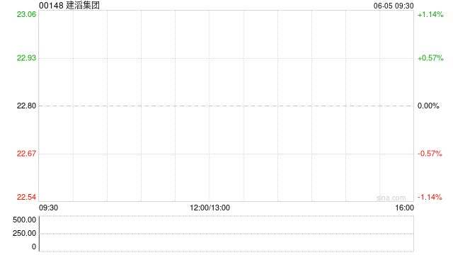 建滔集团获董事会主席张国荣增持15万股 每股作价约23.08港元  第1张