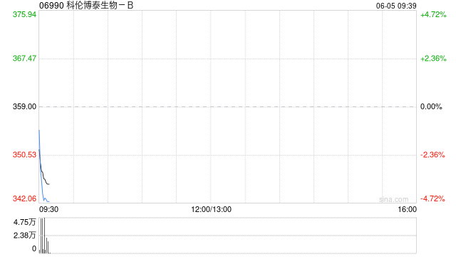 科伦博泰生物-B拟发行591.8万股配售股份 净筹19.43亿港元 第1张 科伦博泰生物-B拟发行591.8万股配售股份 净筹19.43亿港元 第1张