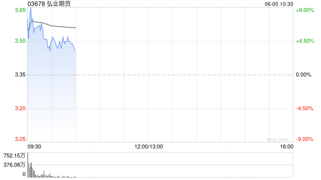 弘业期货早盘一度涨超9% 香港考虑引入虚拟资产衍生品交易  第1张