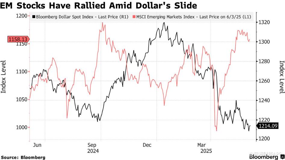 美元跌跌不休 美银证券唱多新兴市场资产  第1张